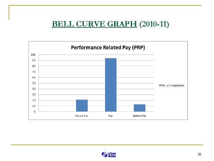 BELL CURVE GRAPH (2010 -11) 10 