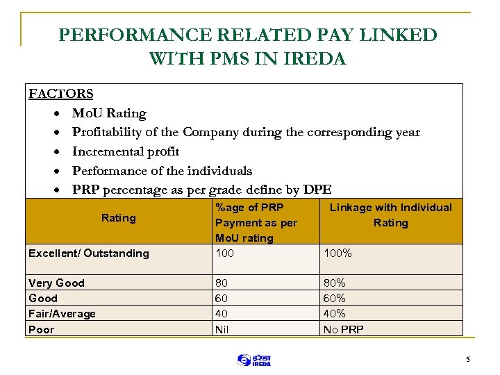 PERFORMANCE RELATED PAY LINKED WITH PMS IN IREDA FACTORS Mo. U Rating Profitability of