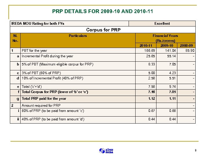PRP DETAILS FOR 2009 -10 AND 2010 -11 IREDA MOU Rating for both FYs
