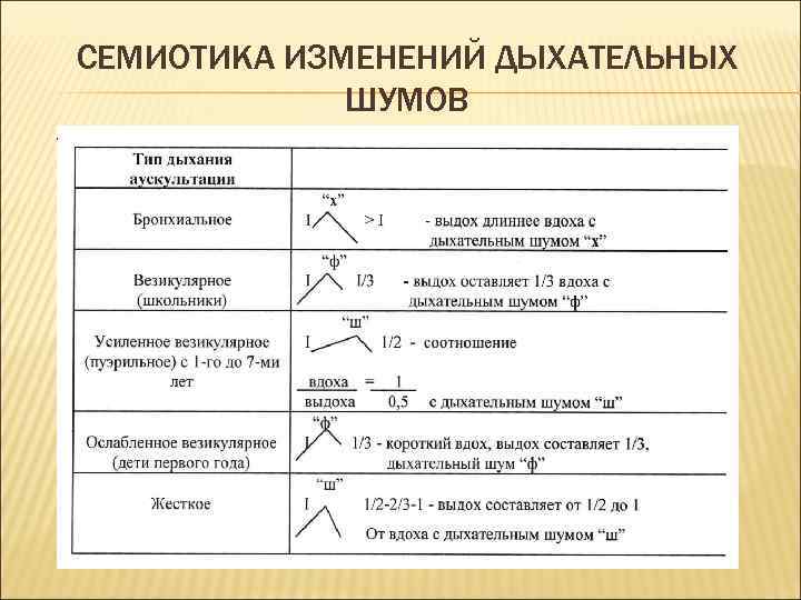 Схемы основных дыхательных шумов