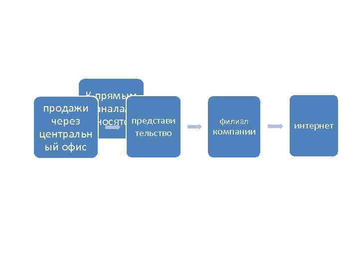 К прямым продажи каналам представи филиал через относятся: интернет компании тельство центральн ый офис