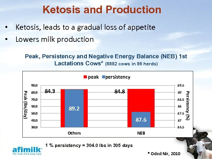 Ketosis and Production • Ketosis, leads to a gradual loss of appetite • Lowers