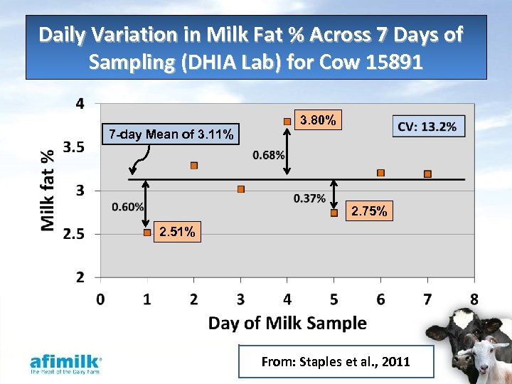 Daily Variation in Milk Fat % Across 7 Days of Sampling (DHIA Lab) for