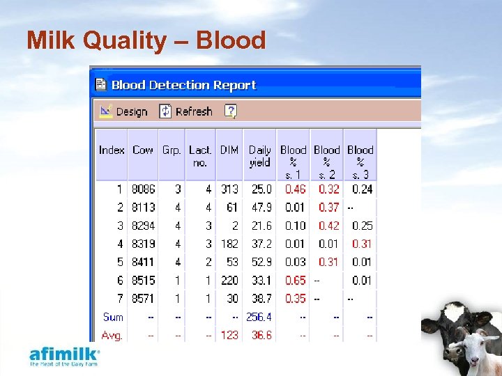 Milk Quality – Blood 