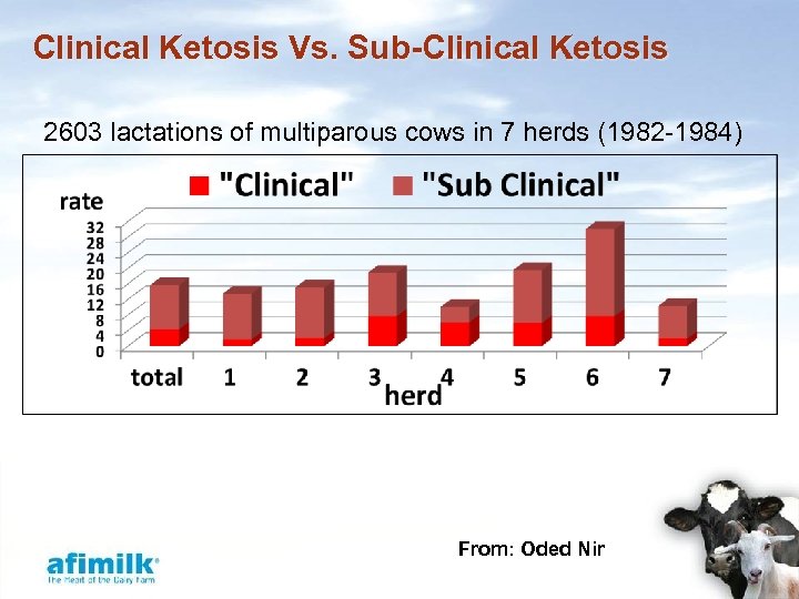 Clinical Ketosis Vs. Sub-Clinical Ketosis 2603 lactations of multiparous cows in 7 herds (1982