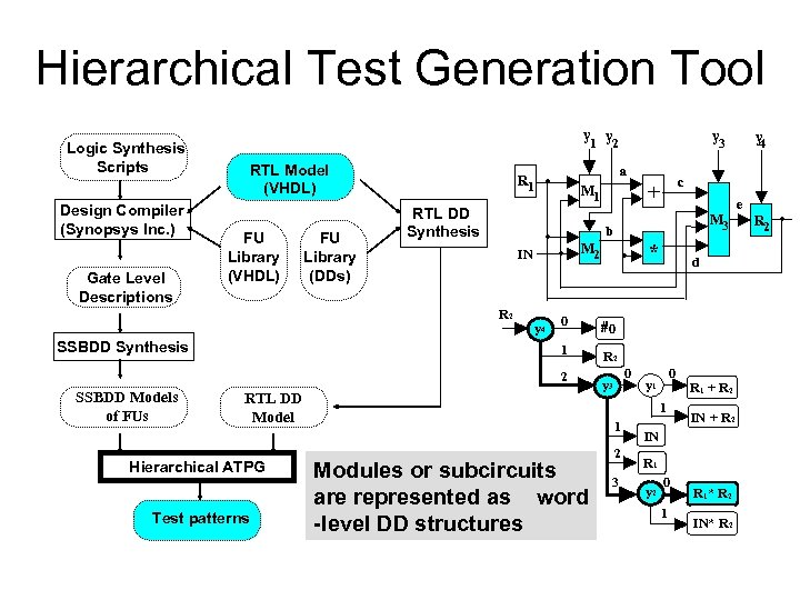 Hierarchical Test Generation Tool Logic Synthesis Scripts Design Compiler (Synopsys Inc. ) Gate Level