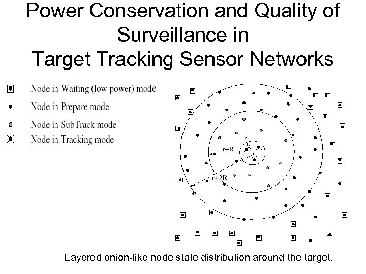 Power Conservation and Quality of Surveillance in Target Tracking Sensor Networks Layered onion-like node