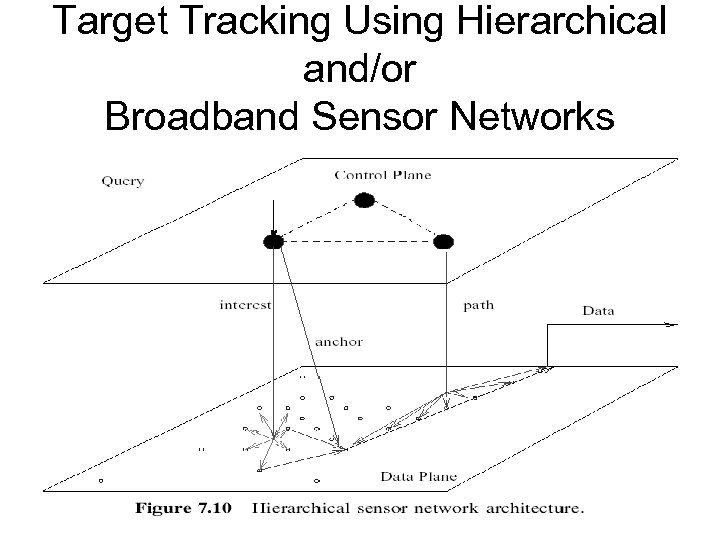 Target Tracking Using Hierarchical and/or Broadband Sensor Networks 