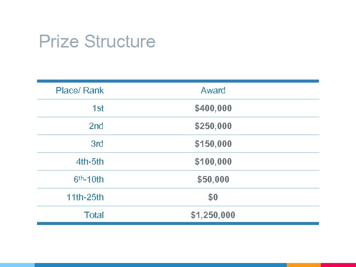 Prize Structure Place/ Rank Award 1 st $400, 000 2 nd $250, 000 3