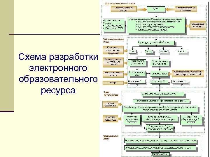 Схема разработки электронного образовательного ресурса 