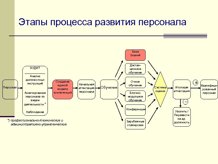 Этапы процесса развития персонала База Знаний Дистанционное обучение АУДИТ Анализ должностных инструкций Персонал Анкетирование