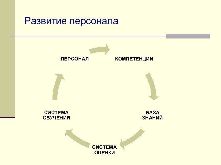Развитие персонала ПЕРСОНАЛ КОМПЕТЕНЦИИ СИСТЕМА ОБУЧЕНИЯ БАЗА ЗНАНИЙ СИСТЕМА ОЦЕНКИ 