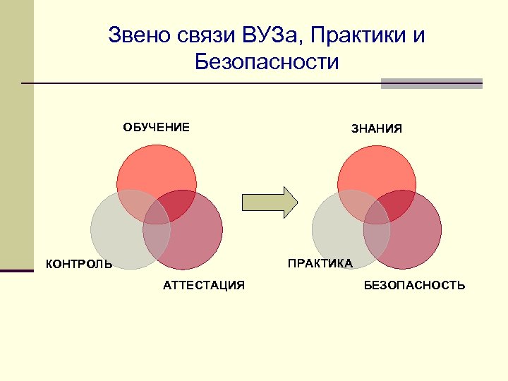 Звено связи ВУЗа, Практики и Безопасности ОБУЧЕНИЕ ЗНАНИЯ ПРАКТИКА КОНТРОЛЬ АТТЕСТАЦИЯ БЕЗОПАСНОСТЬ 
