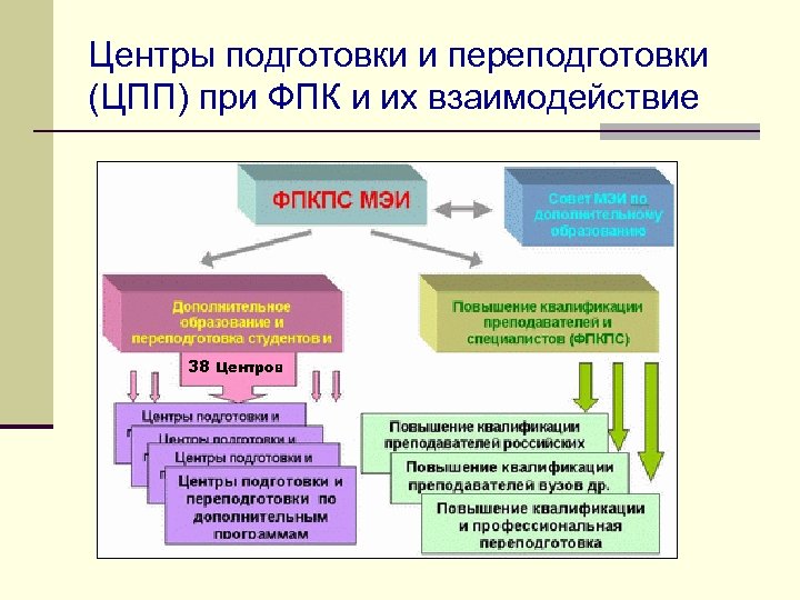 Центры подготовки и переподготовки (ЦПП) при ФПК и их взаимодействие 38 Центров 