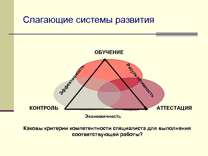 Слагающие системы развития ОБУЧЕНИЕ ть ос Эф ф вн ти ек т та ив