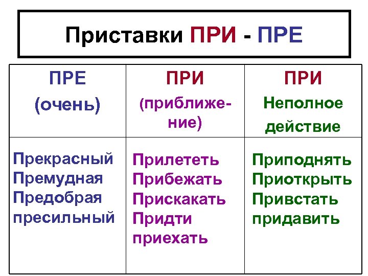 Приставки пре при