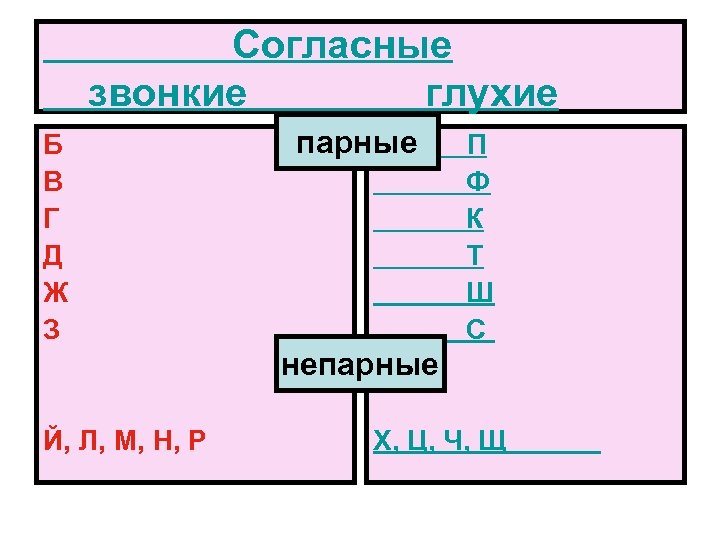 Согласные звонкие глухие Б В Г Д Ж З парные П Ф К Т