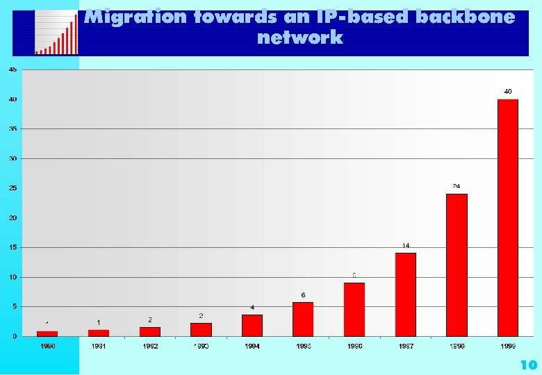 Migration towards an IP-based backbone network 10 