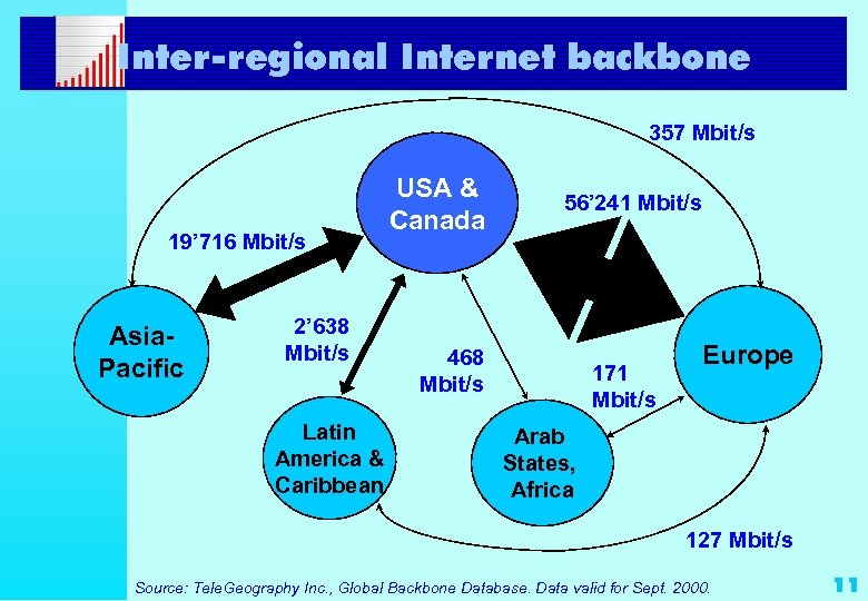 Inter-regional Internet backbone 357 Mbit/s 19’ 716 Mbit/s Asia. Pacific 2’ 638 Mbit/s Latin