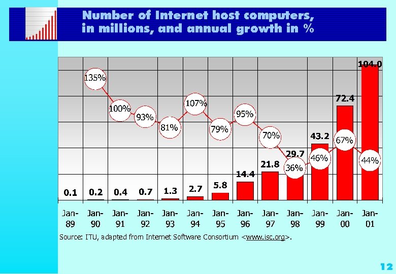 Number of Internet host computers, in millions, and annual growth in % Source: ITU,