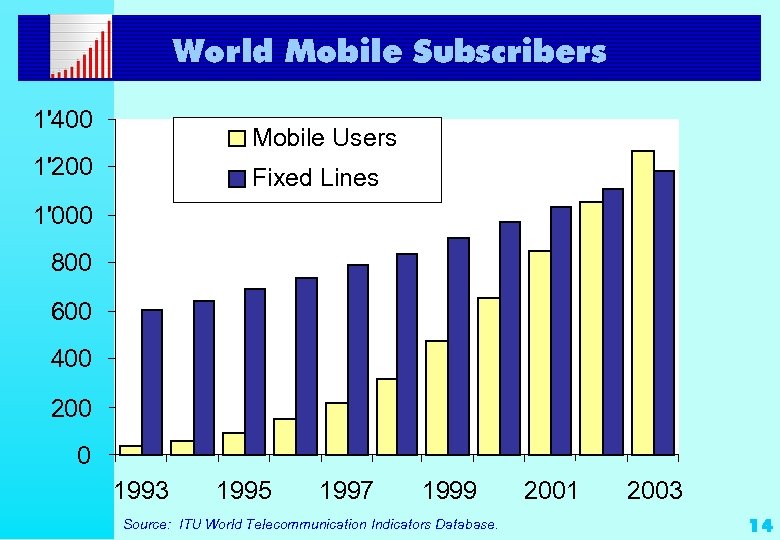 World Mobile Subscribers 1'400 Mobile Users 1'200 Fixed Lines 1'000 800 600 400 200