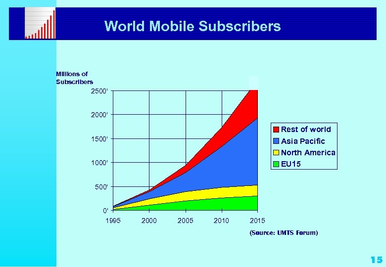 World Mobile Subscribers Millions of Subscribers 2500' 2000' Rest of world Asia Pacific North