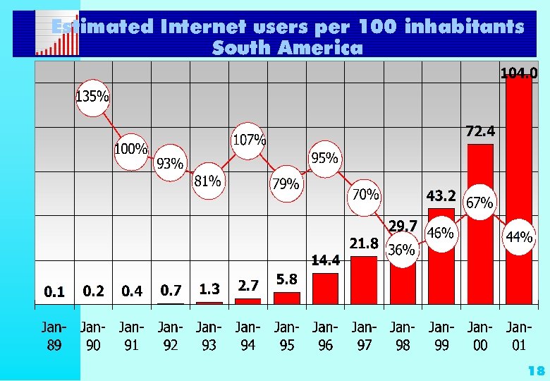 Estimated Internet users per 100 inhabitants South America 18 