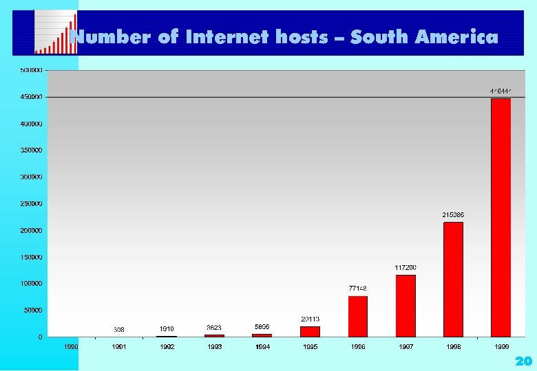 Number of Internet hosts – South America 20 