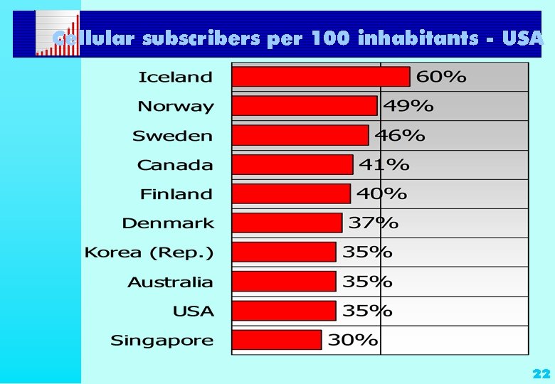 Cellular subscribers per 100 inhabitants - USA 22 