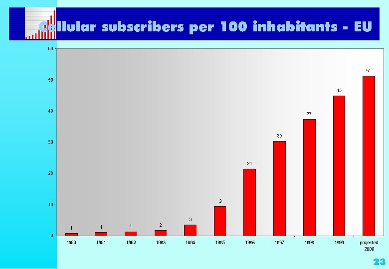 Cellular subscribers per 100 inhabitants - EU 23 
