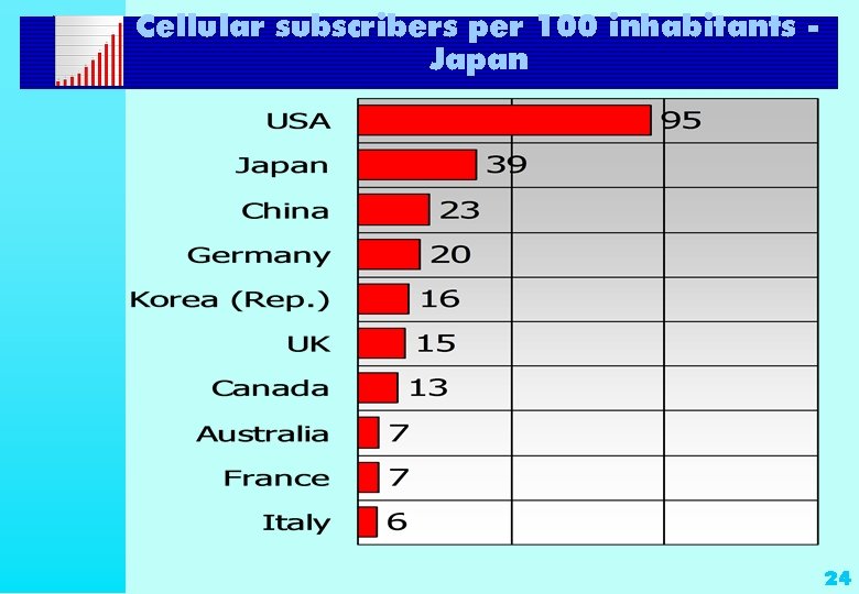 Cellular subscribers per 100 inhabitants Japan 24 