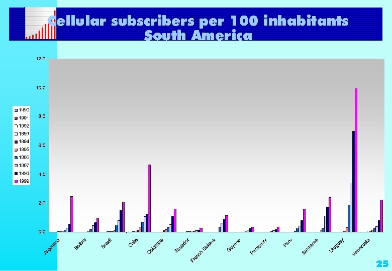 Cellular subscribers per 100 inhabitants South America 25 