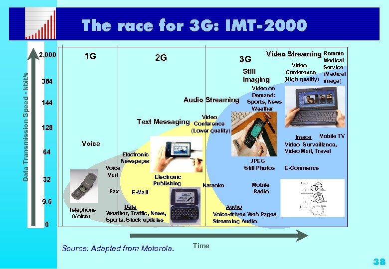 The race for 3 G: IMT-2000 Data Transmission Speed - kbit/s 2, 000 1