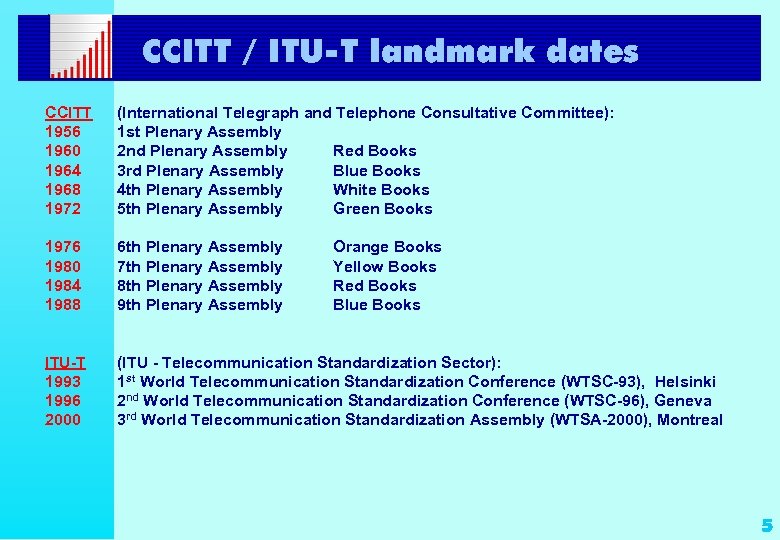 CCITT / ITU-T landmark dates CCITT 1956 1960 1964 1968 1972 (International Telegraph and