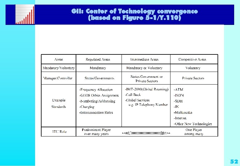 GII: Center of Technology convergence (based on Figure 5 -1/Y. 110) 52 