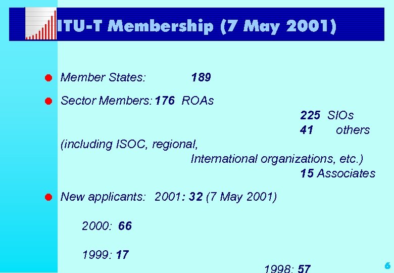 ITU-T Membership (7 May 2001) l Member States: 189 l Sector Members: 176 ROAs
