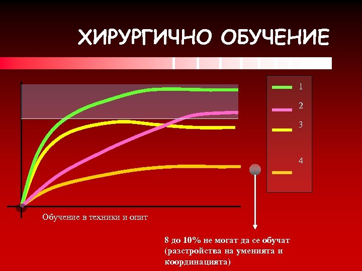 ХИРУРГИЧНО ОБУЧЕНИЕ 1 2 3 4 Обучение в техники и опит 8 до 10%