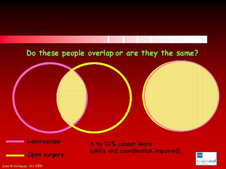 Training in Surgery Do these people overlap or are they the same? Laparoscopy Open