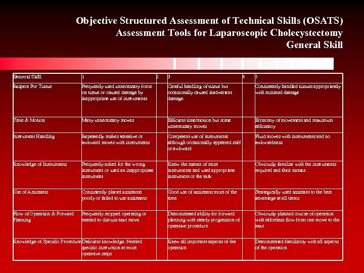 Objective Structured Assessment of Technical Skills (OSATS) Assessment Tools for Laparoscopic Cholecystectomy General Skill