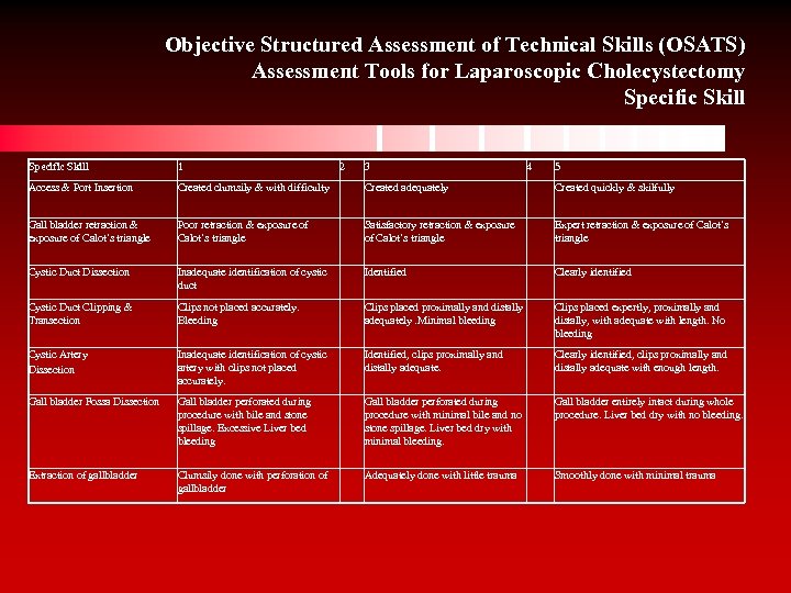 Objective Structured Assessment of Technical Skills (OSATS) Assessment Tools for Laparoscopic Cholecystectomy Specific Skill