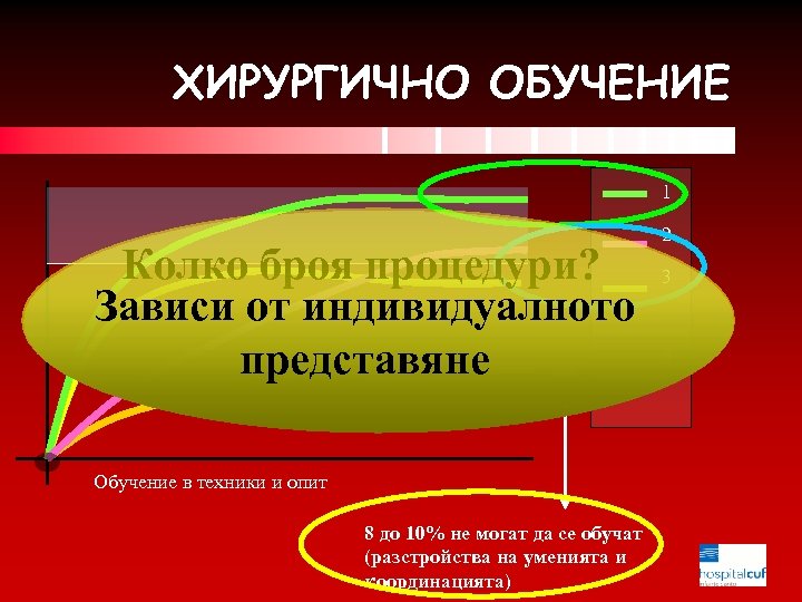 ХИРУРГИЧНО ОБУЧЕНИЕ 1 Колко броя процедури? Зависи от индивидуалното представяне Обучение в техники и