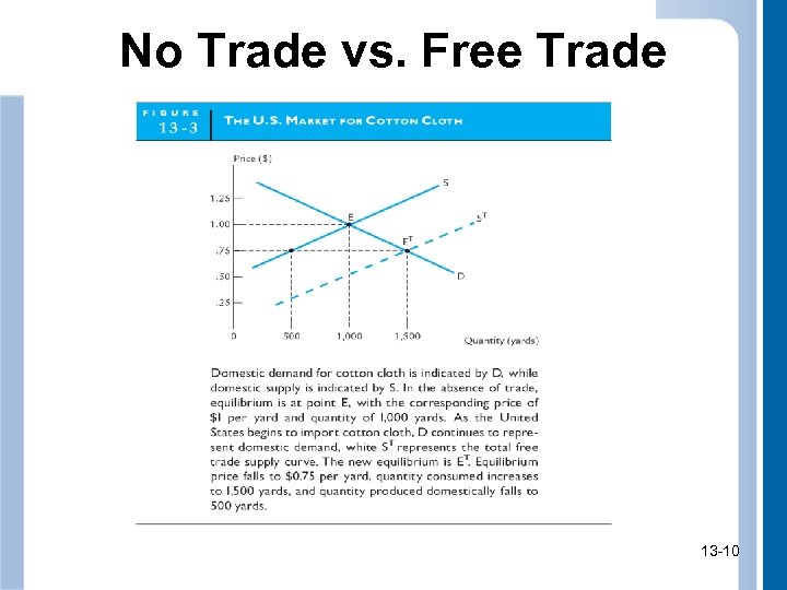 No Trade vs. Free Trade 13 -10 10 