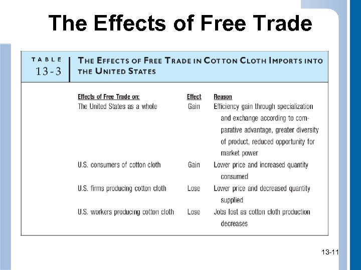 The Effects of Free Trade 13 -11 11 