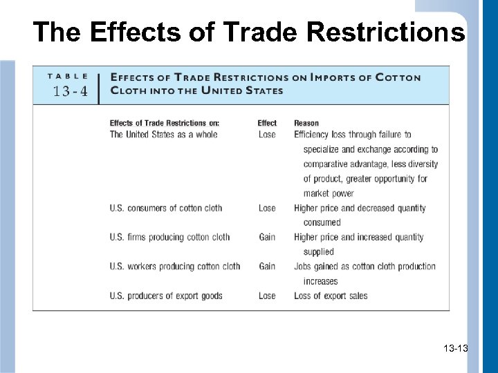 The Effects of Trade Restrictions 13 -13 13 