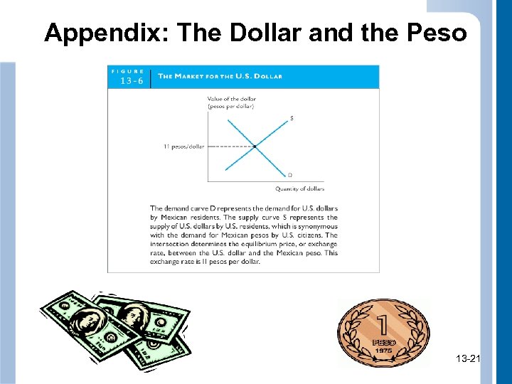 Appendix: The Dollar and the Peso 13 -21 21 
