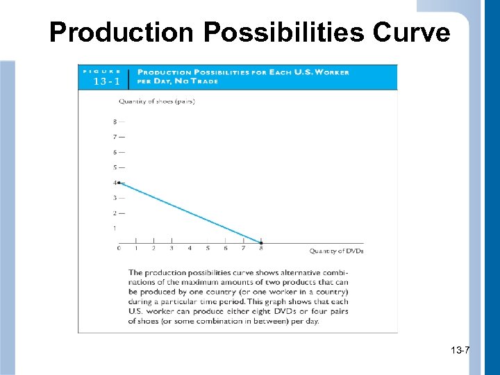Production Possibilities Curve 13 -7 7 