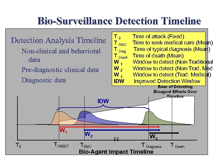 Bio-Surveillance Detection Timeline Detection Analysis Timeline Non-clinical and behavioral data Pre-diagnostic clinical data Diagnostic