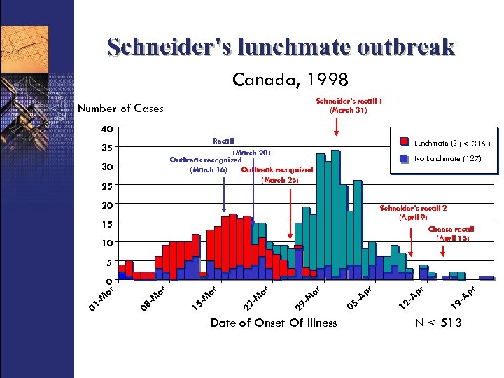 Schneider's lunchmate outbreak Canada, 1998 Schneider’s recall 1 (March 31) Number of Cases 40