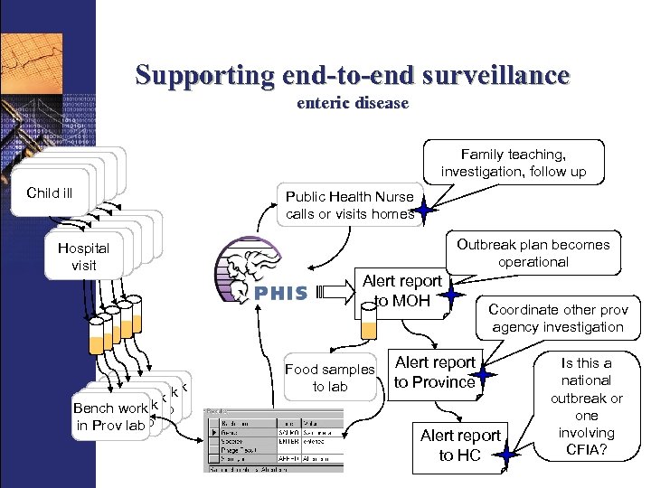 Supporting end-to-end surveillance enteric disease Child ill Child ill Hospital Hospitalvisit visit Bench work