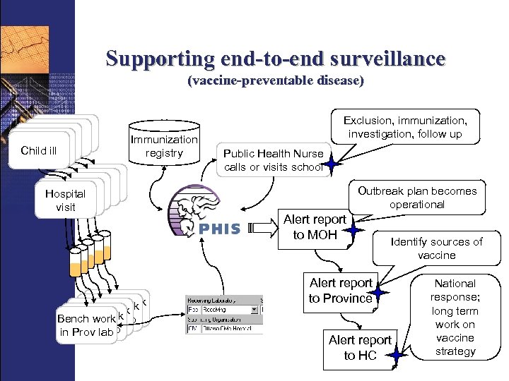 Supporting end-to-end surveillance (vaccine-preventable disease) Child ill Child ill Immunization registry Hospital Hospitalvisit visit